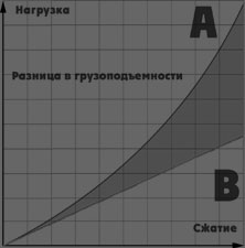 График степени сжатия стандартных пружин и пружин с переменным шагом